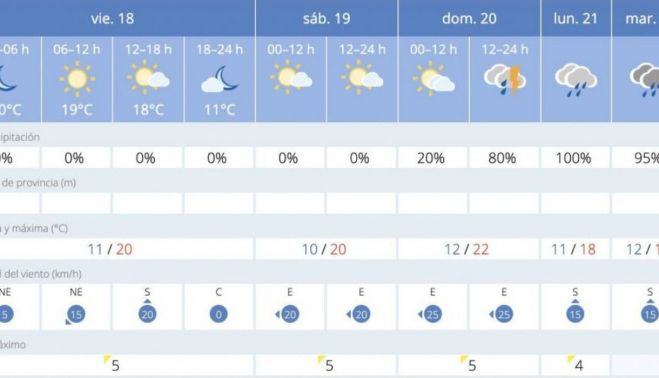 La previsión meteorológica para los próximos días en Andalucía. 
