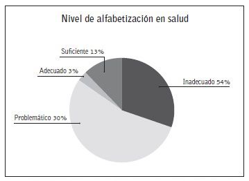 Nivel de alfabetización en Salud.
