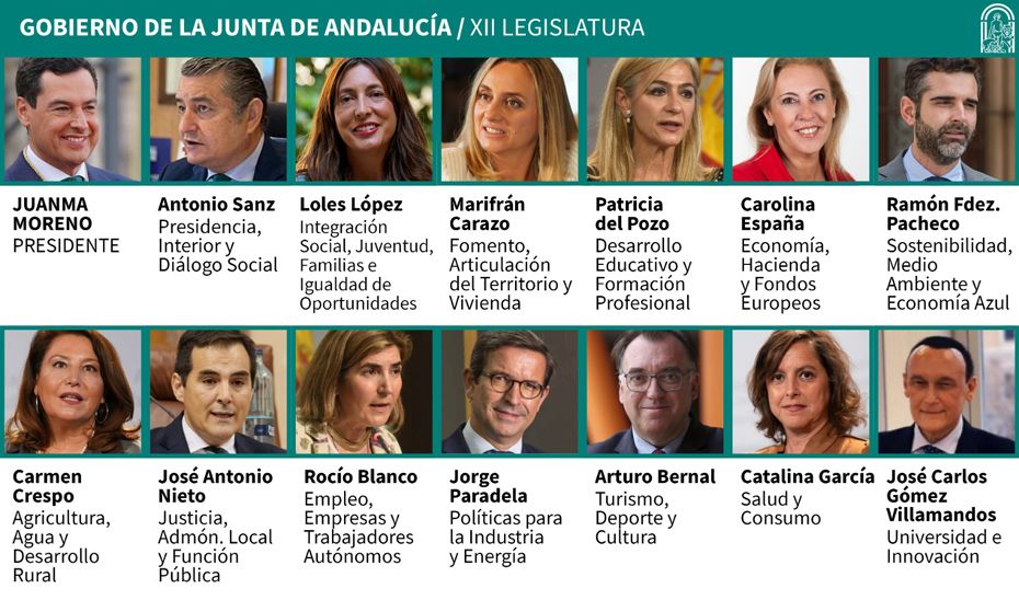 ¿Quién es quién en el nuevo Gobierno de Juanma Moreno? Estos son los perfiles. Nuevo organigrama del Gobierno de la Junta, presidido por Juanma Moreno.