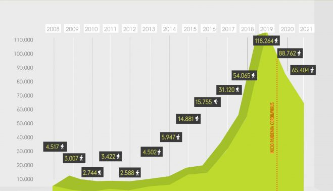 Evolución solicitantes de asilo. CEAR