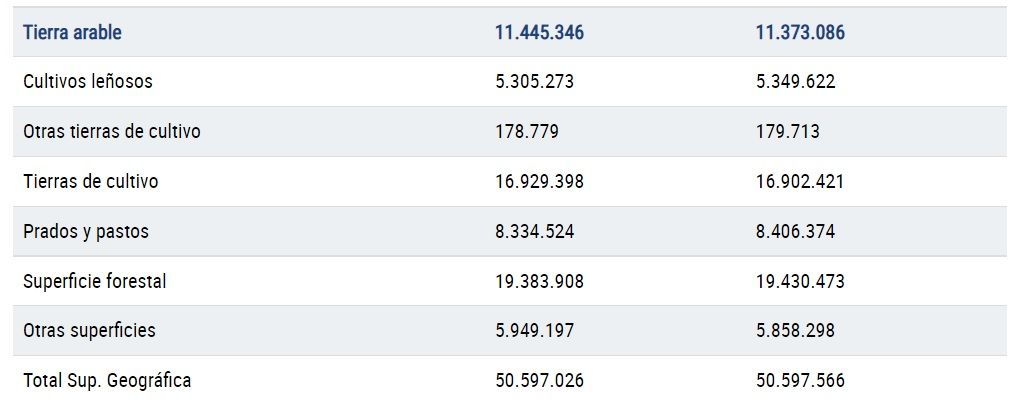 Datos del Ministerio de Agricultura (MAPA).