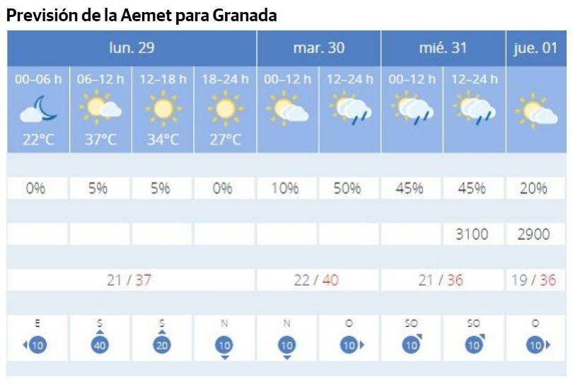 prevision AEMET Granada