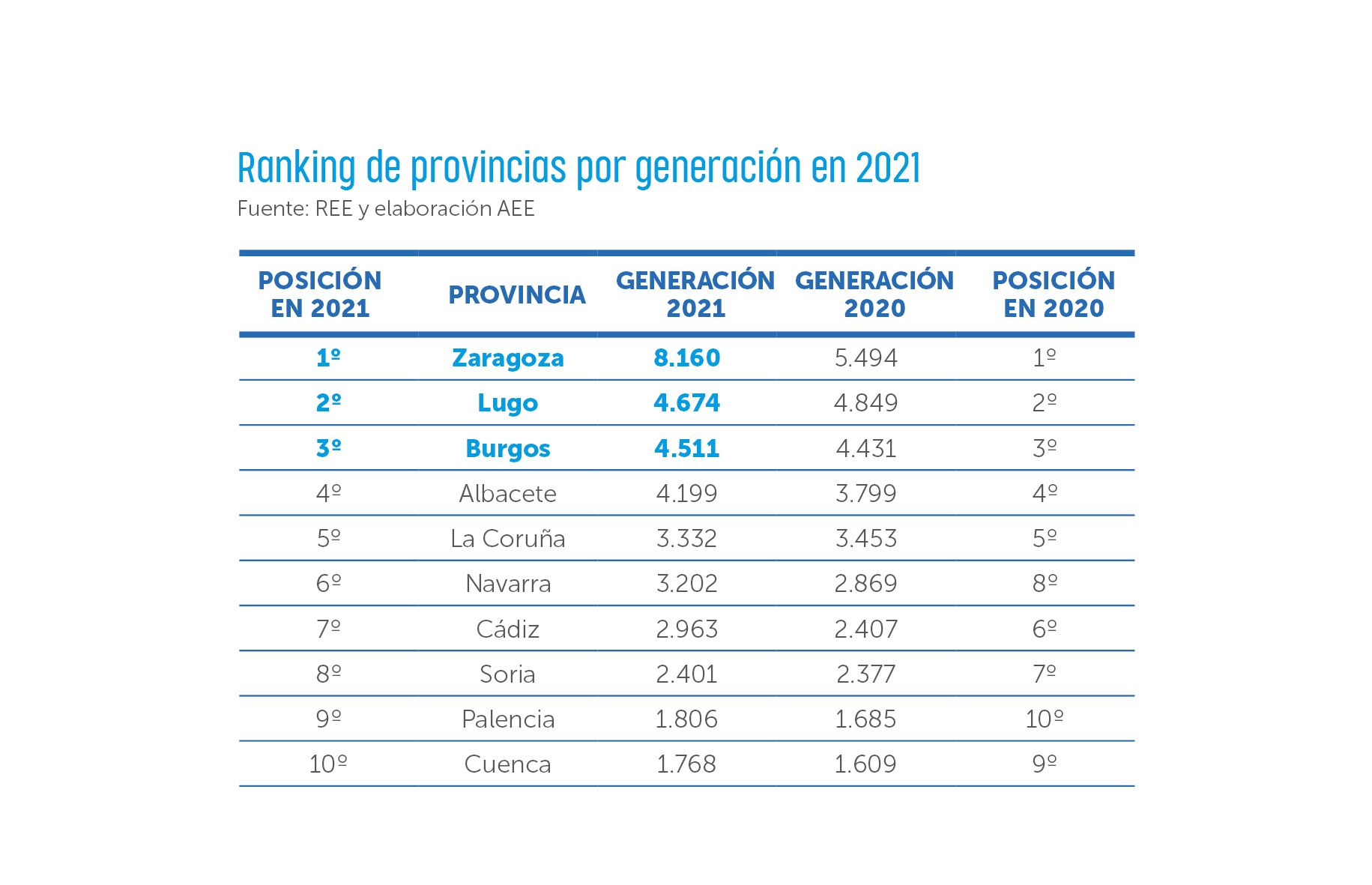 Ranking de provincias por generación eólica en 2021