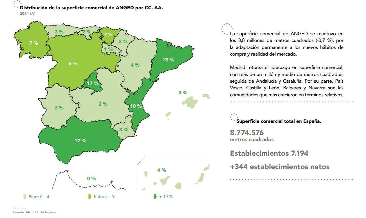 Andalucía, la segunda comunidad en superficie comercial de España.