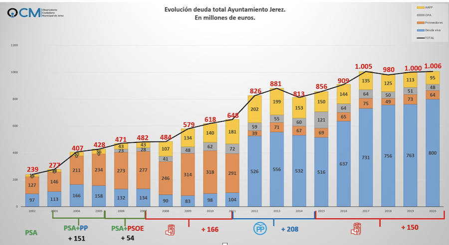 Evolución de la deuda municipal de Jerez.  OCM