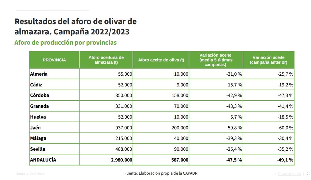 Aforo por provincias
