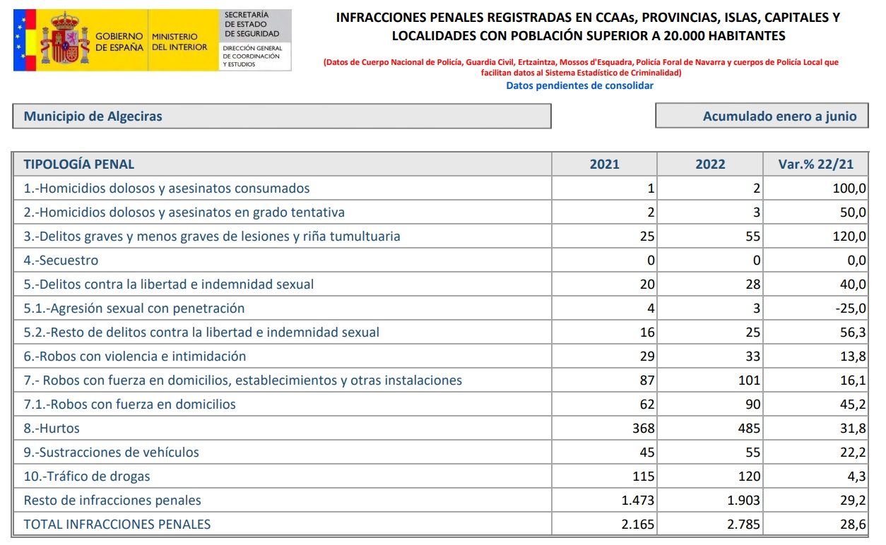 Criminalidad Algeciras