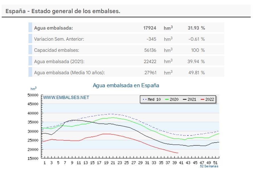 Embalses existencias hasta 4 de octubre