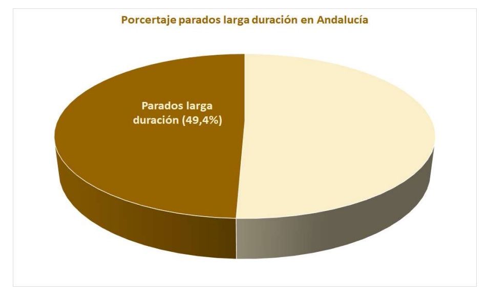 Parados porcentaje