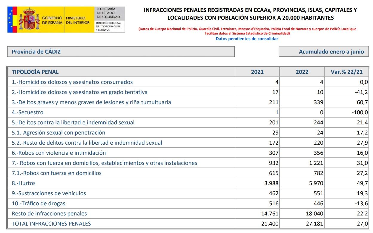 Criminalidad provincia