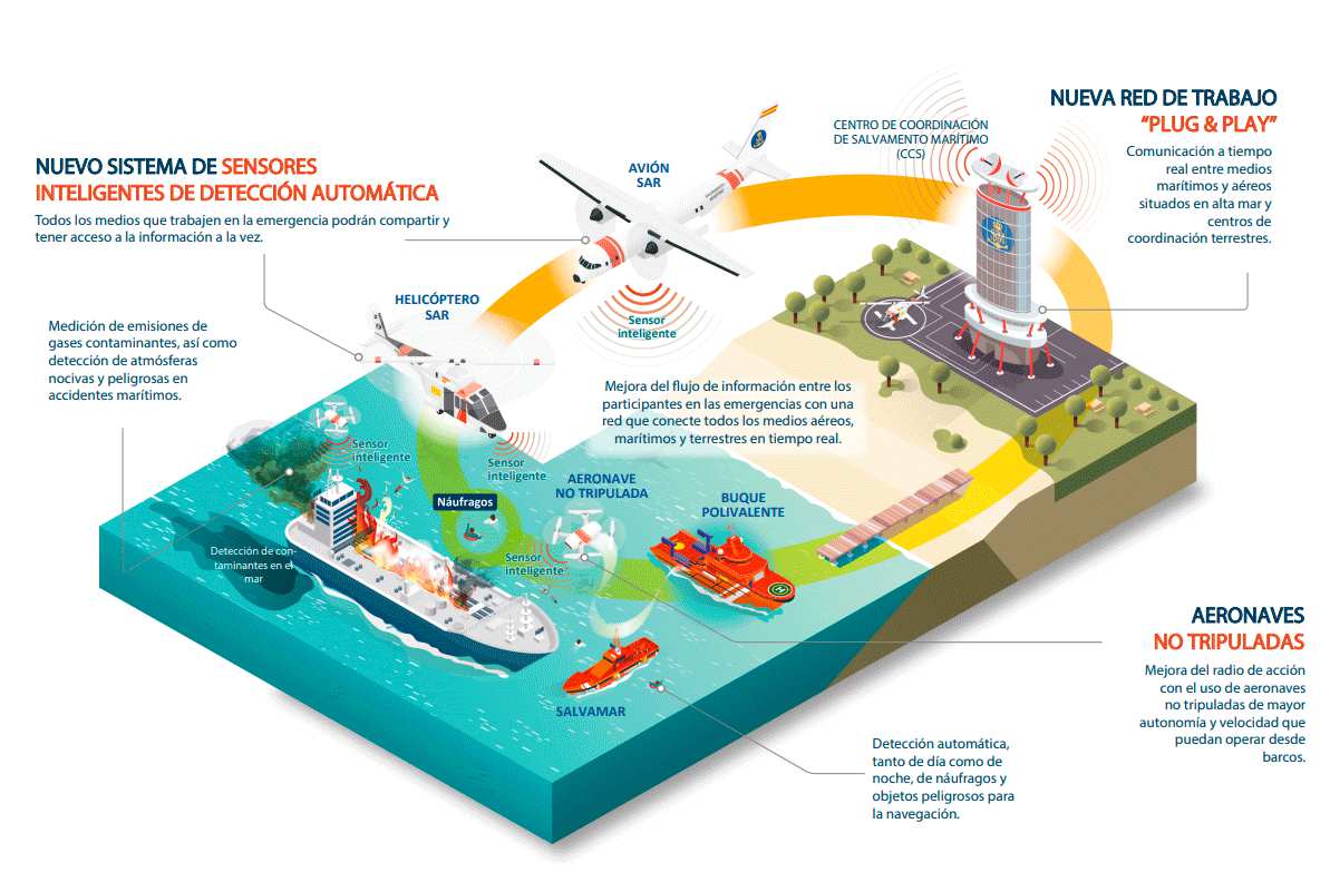 Así funciona el sistema. SALVAMENTO MARÍTIMO