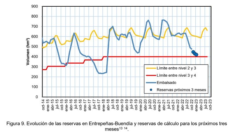 Evolución reservas