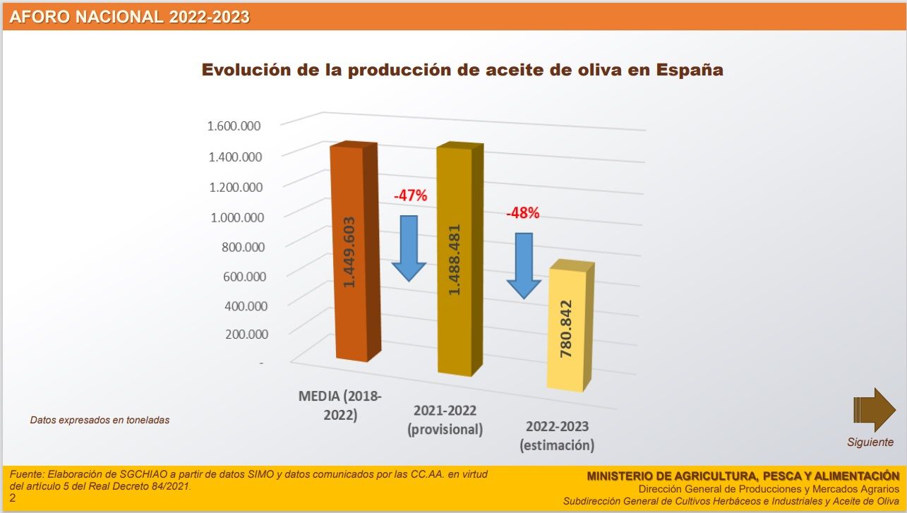 Producción de aceite en España. MAPA