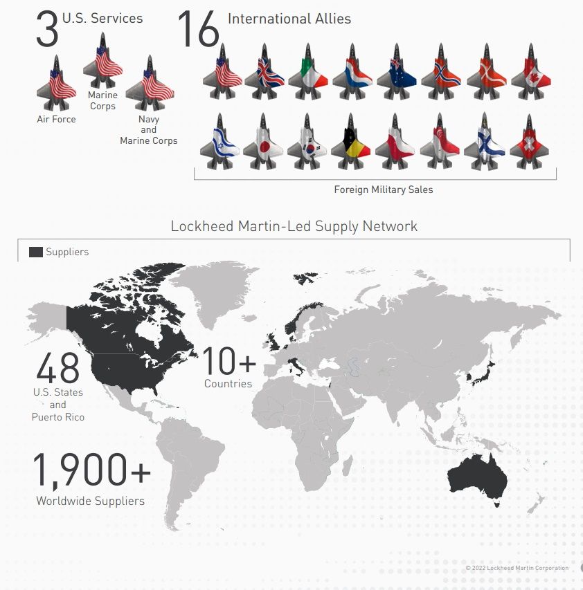 El F-35 es responsable de más de 254.000 empleos directos e indirectos en los Estados Unidos.