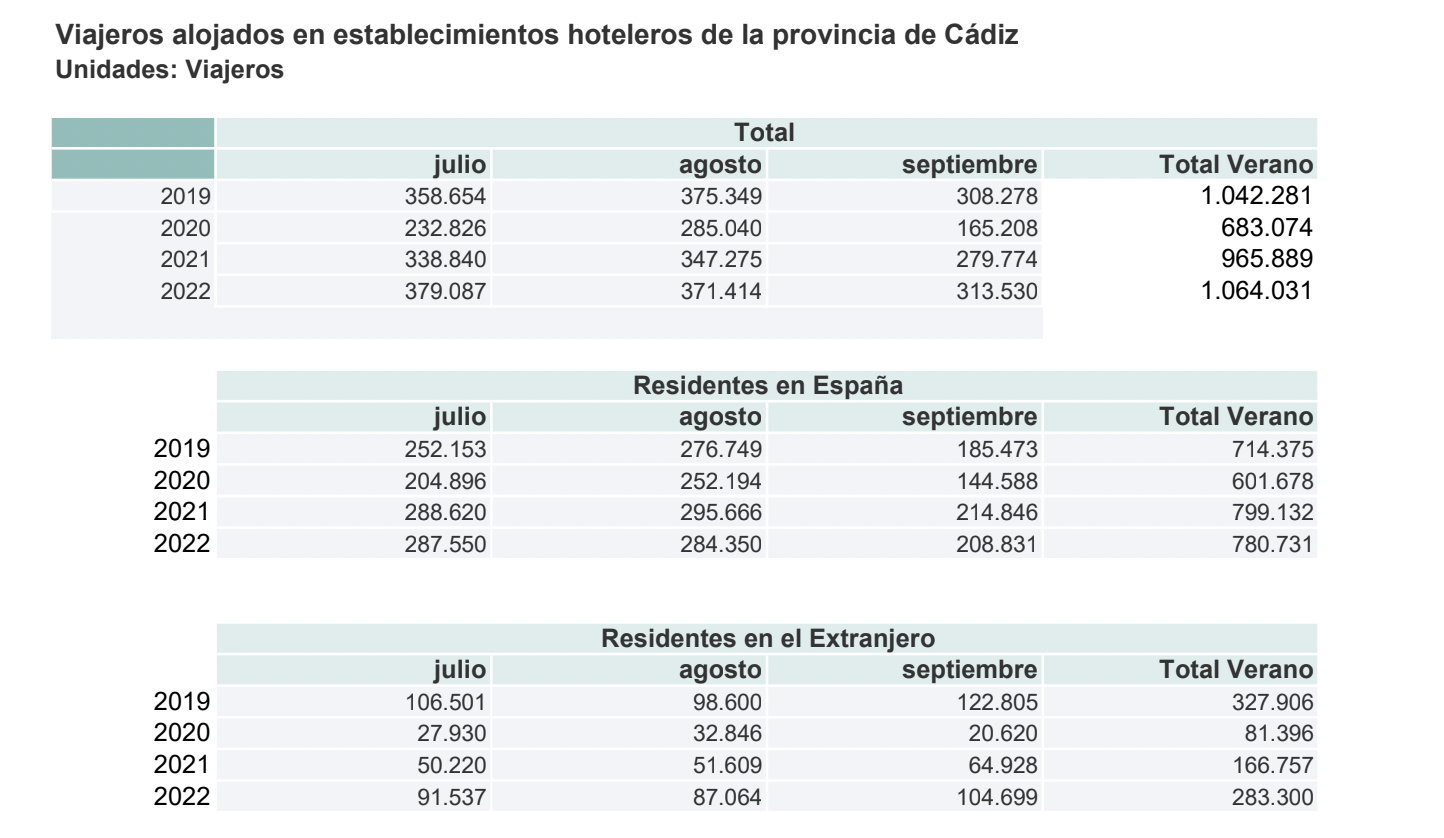 Tabla facilitada por el Observatorio Turístico.