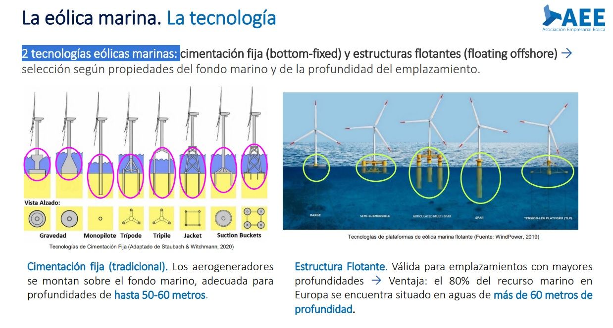 La tecnología de la eólica flotante. AEE