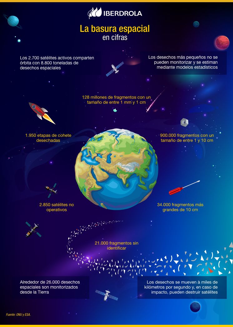 Basura Espacial Cifras 