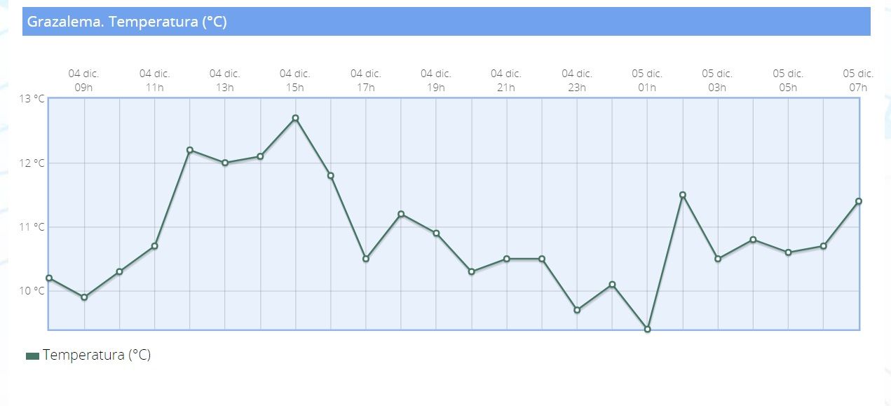 Temperaturas previstas
