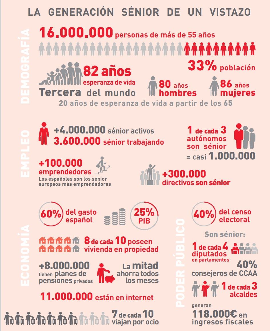 La generación silver