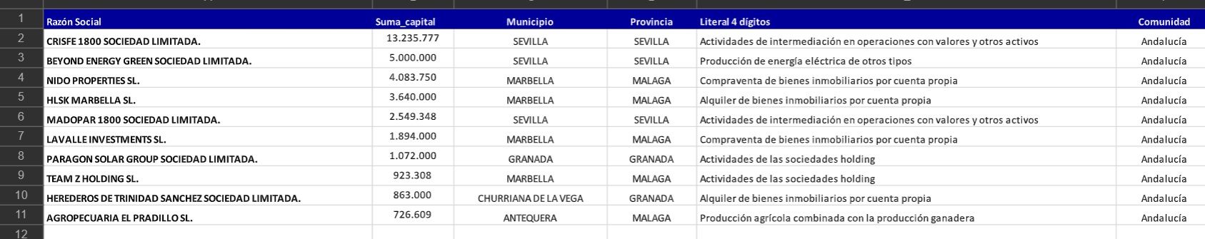  Listado de las 10 empresas constituidas en noviembre con mayor capital.  DB