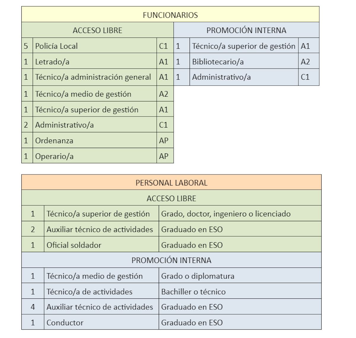 Tabla con las plazas ofertadas.