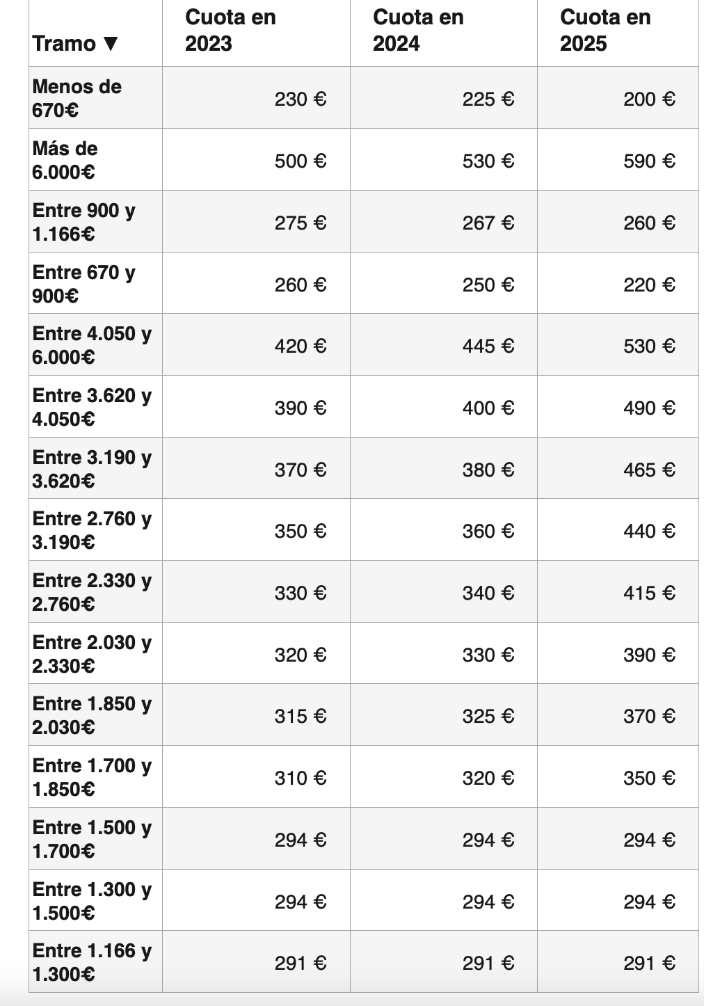 Así serán las nuevas cuotas de los autónomos. 