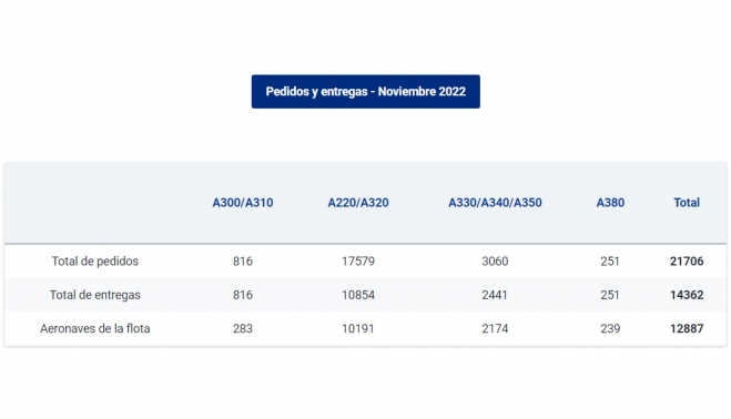 Pedidos y entregas en noviembre de 2022.