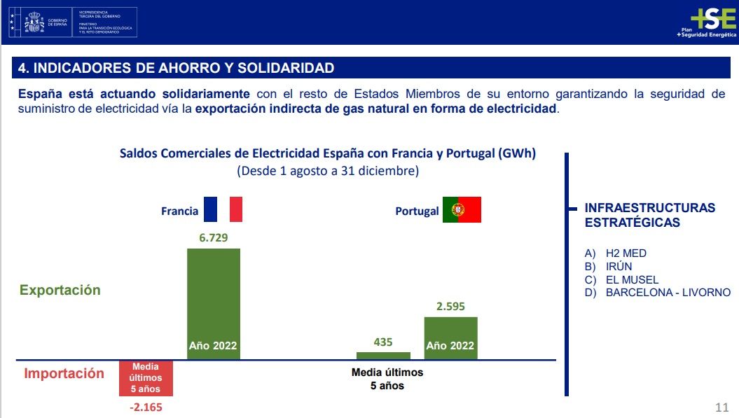 España solidaria energética con Francia y Portugal. MITECO