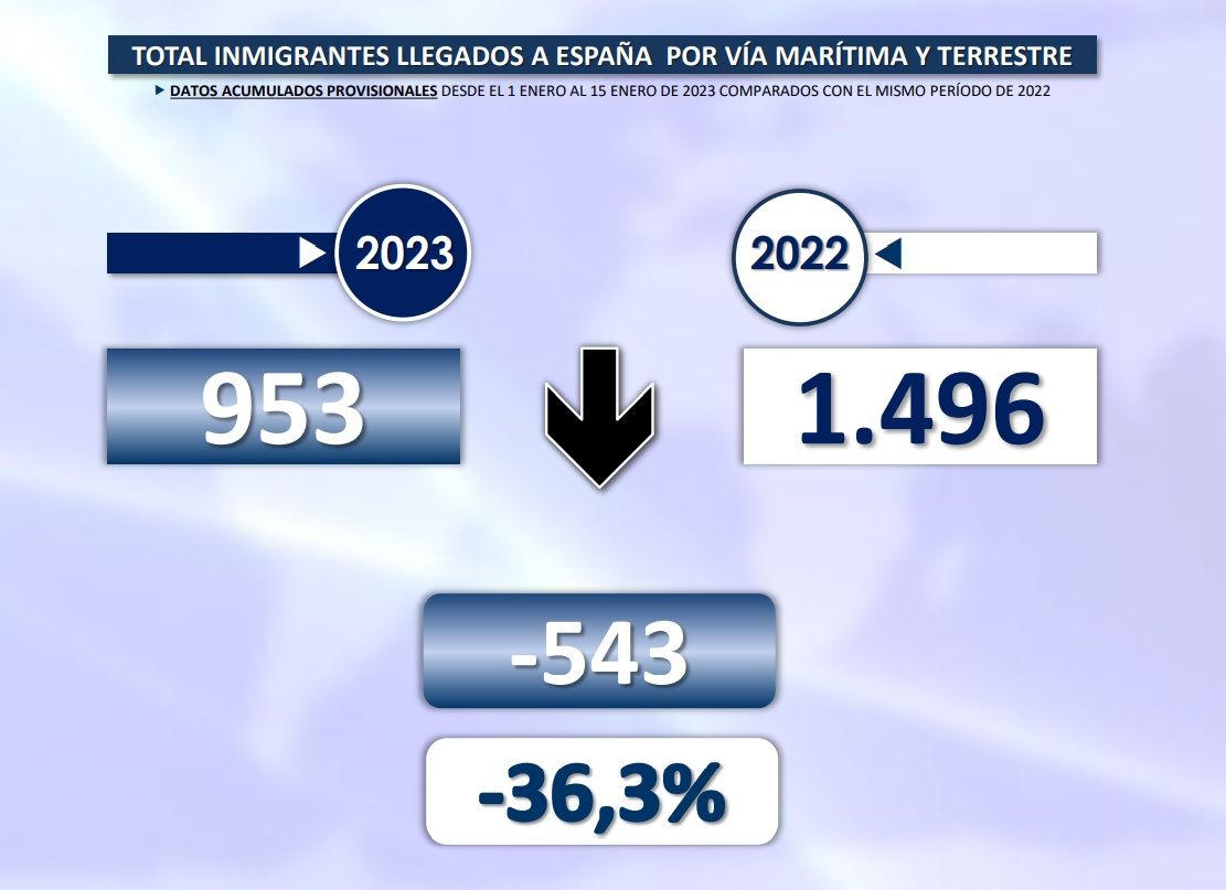 Balance de inmigración primera quincena de enero 2023. INTERIOR
