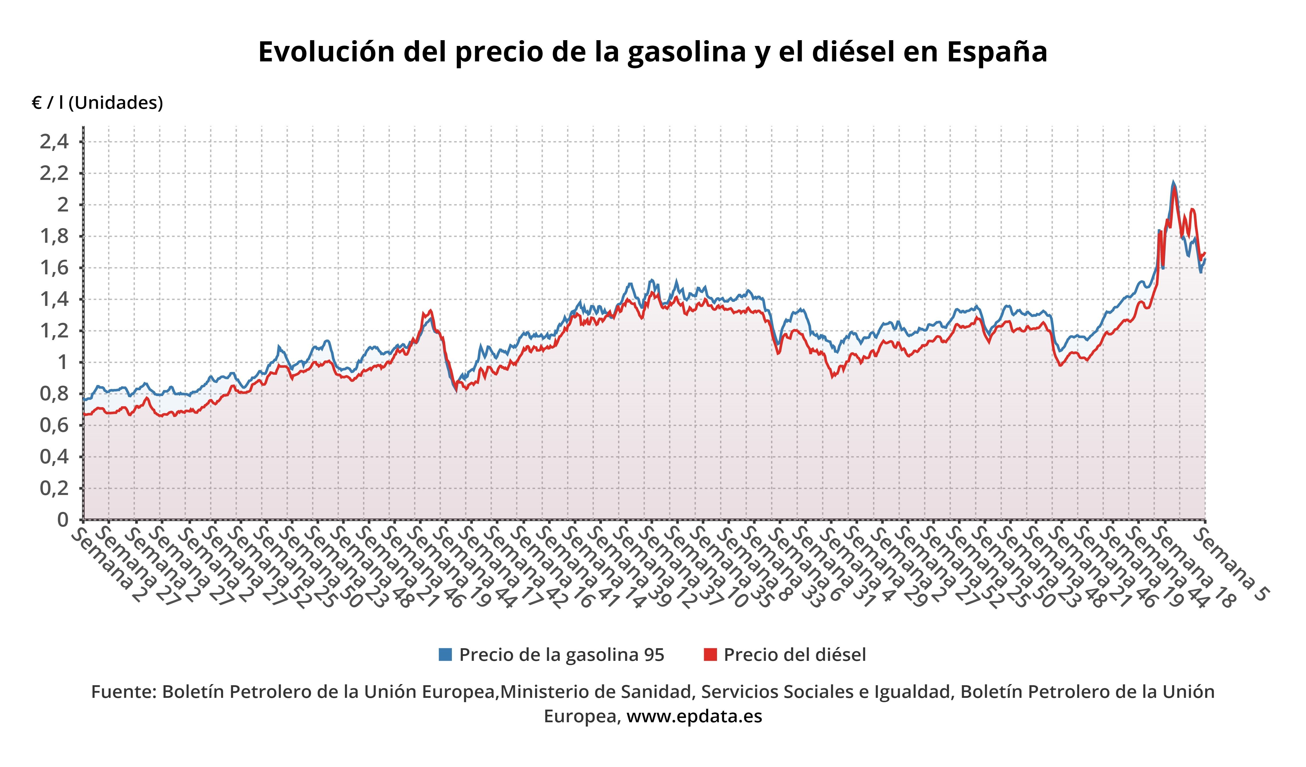 evolucion precio gasolina