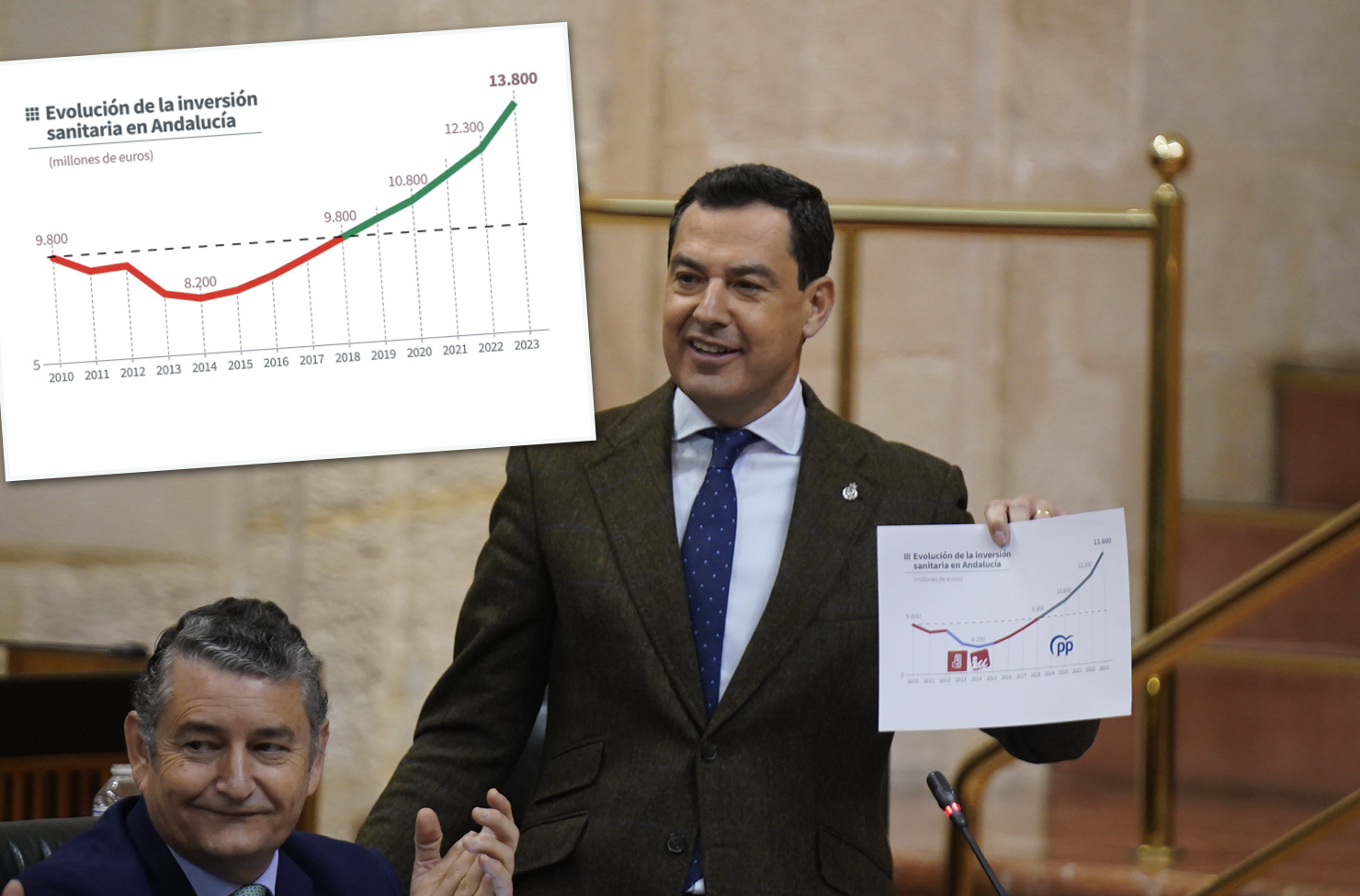 El presidente Juanma Moreno, este jueves en el Parlamento, con el gráfico de la evolución del gasto sanitario en Andalucía. 