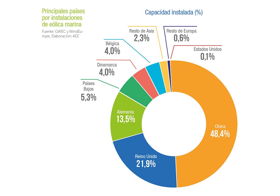 La eólica marina en el mundo. AEE