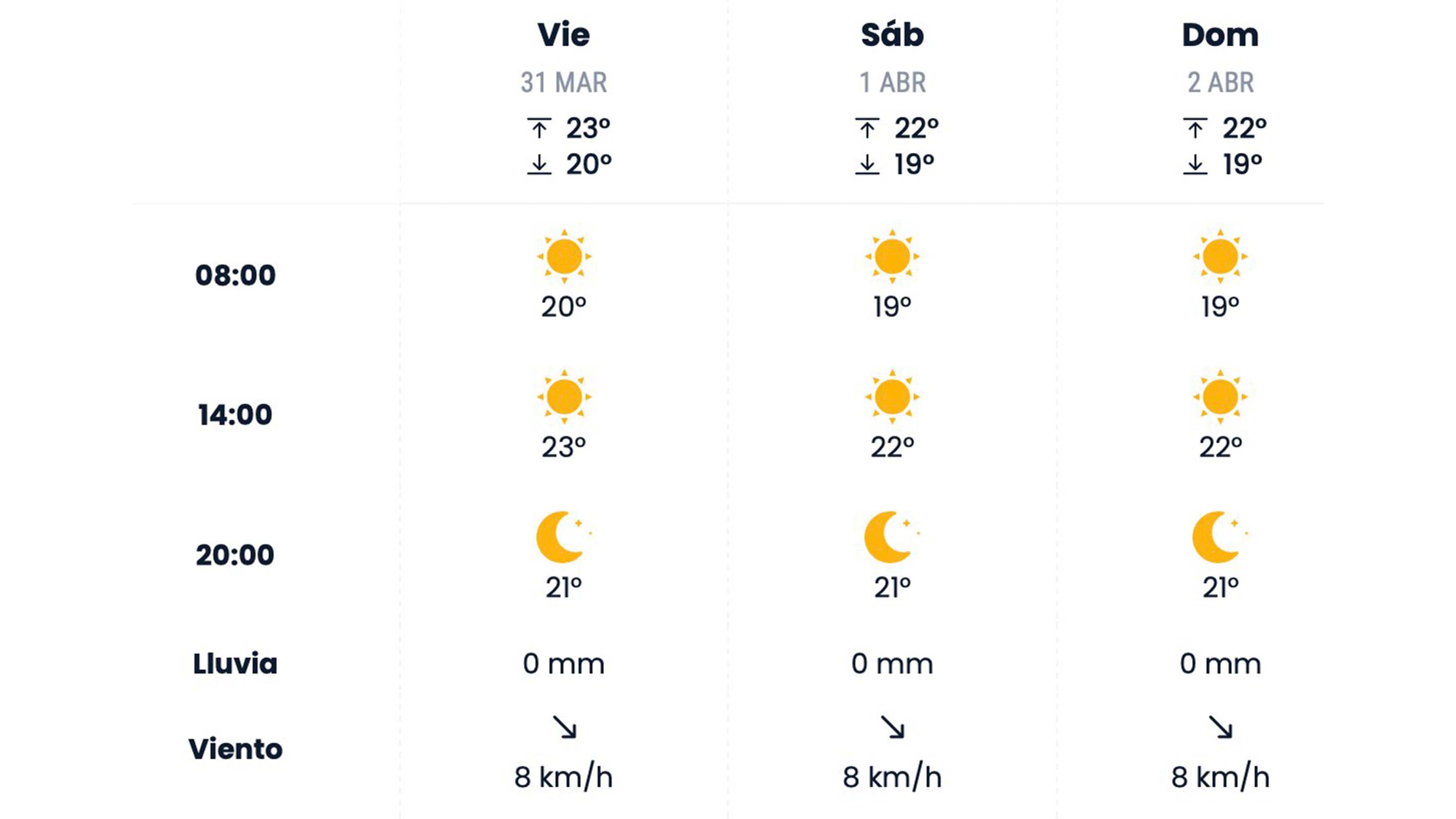 El tiempo de Viernes de Dolores a Domingo de Ramos. 