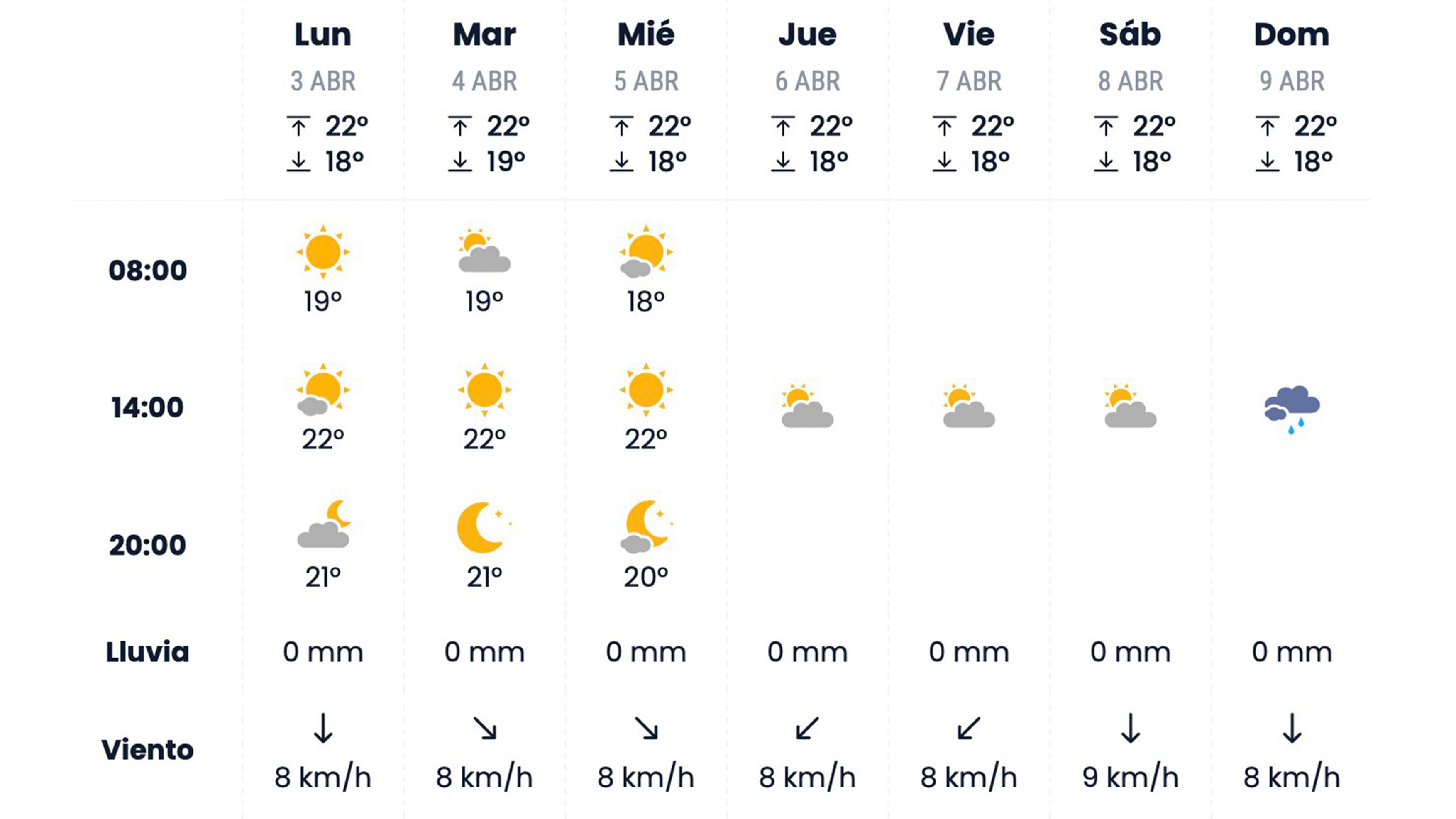 El tiempo de Lunes Santo a Domingo de Resurrección. 