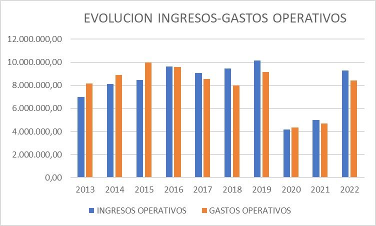 Gráfico Gestión Circuito de Jerez
