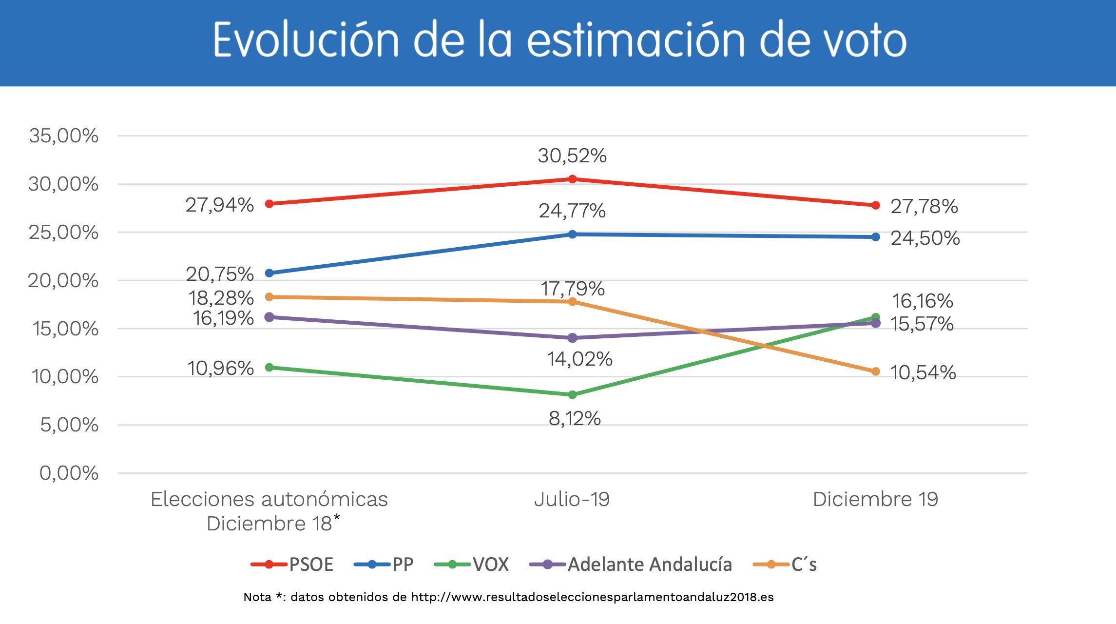 Estimación de votos, según el último barómetro andaluz.