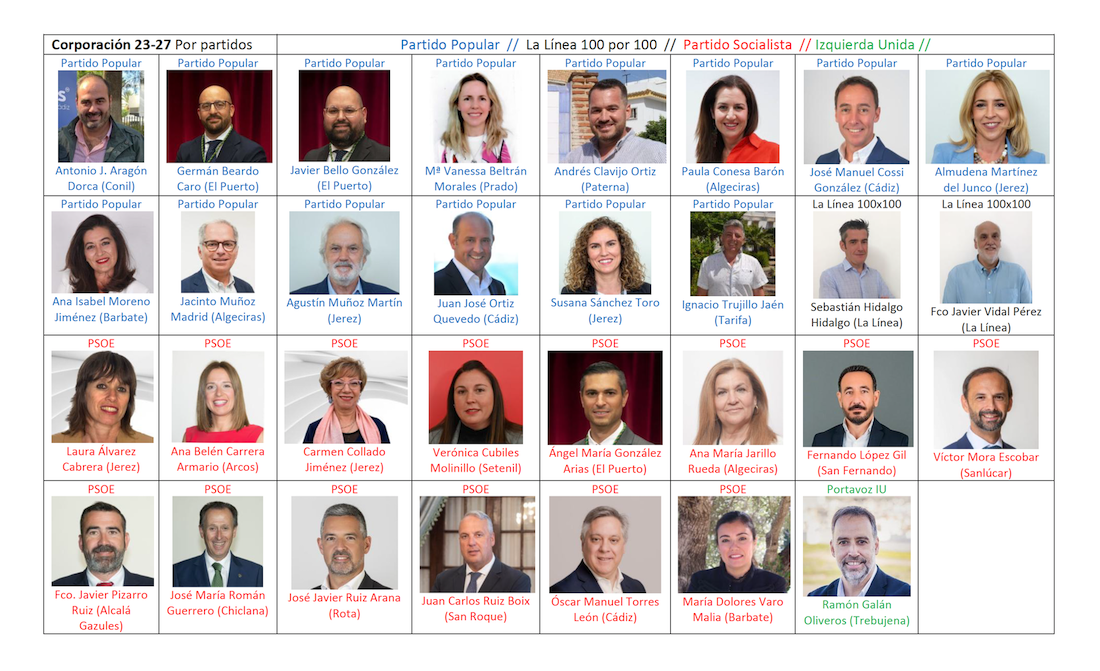 Los 31 diputados de la Diputación de Cádiz 2023 2027.