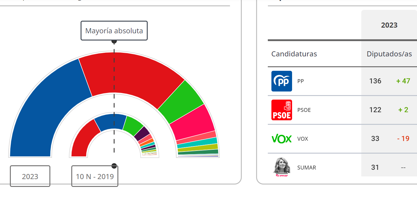 Imagen del resultado electoral en España.
