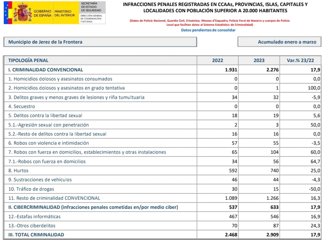 Datos del Ministerio de Interior sobre la delincuencia en Jerez