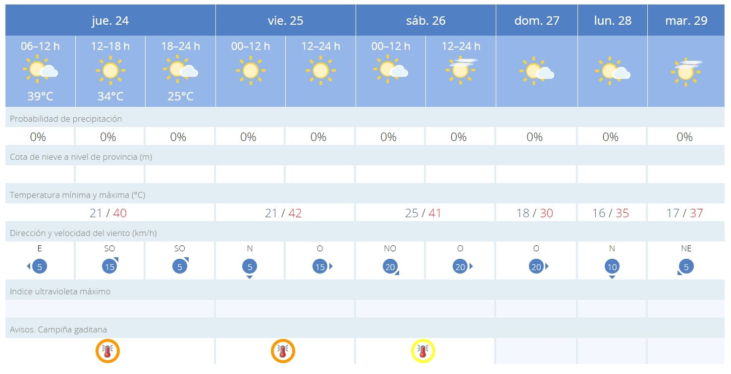 Predicción en Jerez para los próximos días.