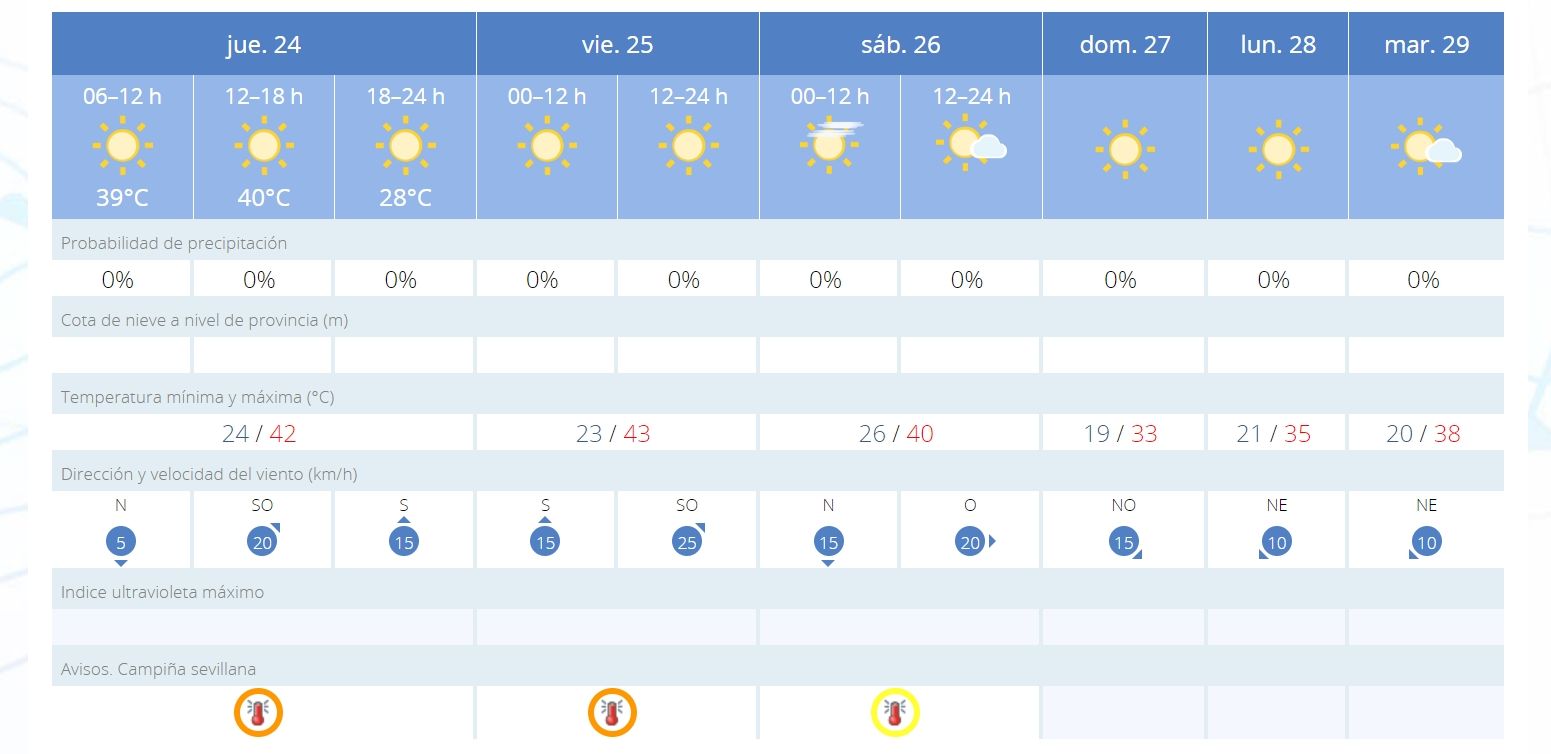 Sevilla alcanzará temperaturas muy altas mañana viernes.