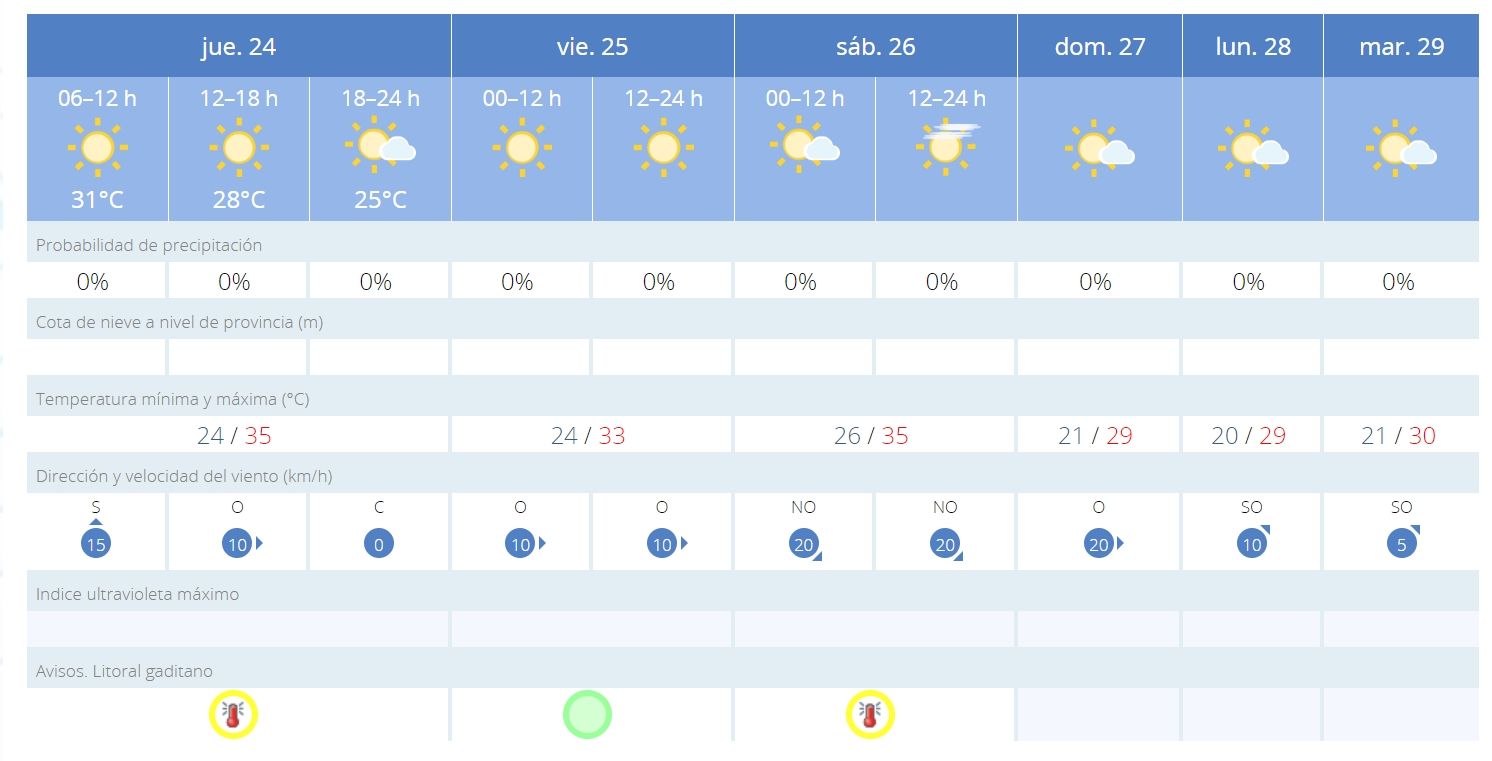 Poniente en Cádiz para todo el fin de semana.