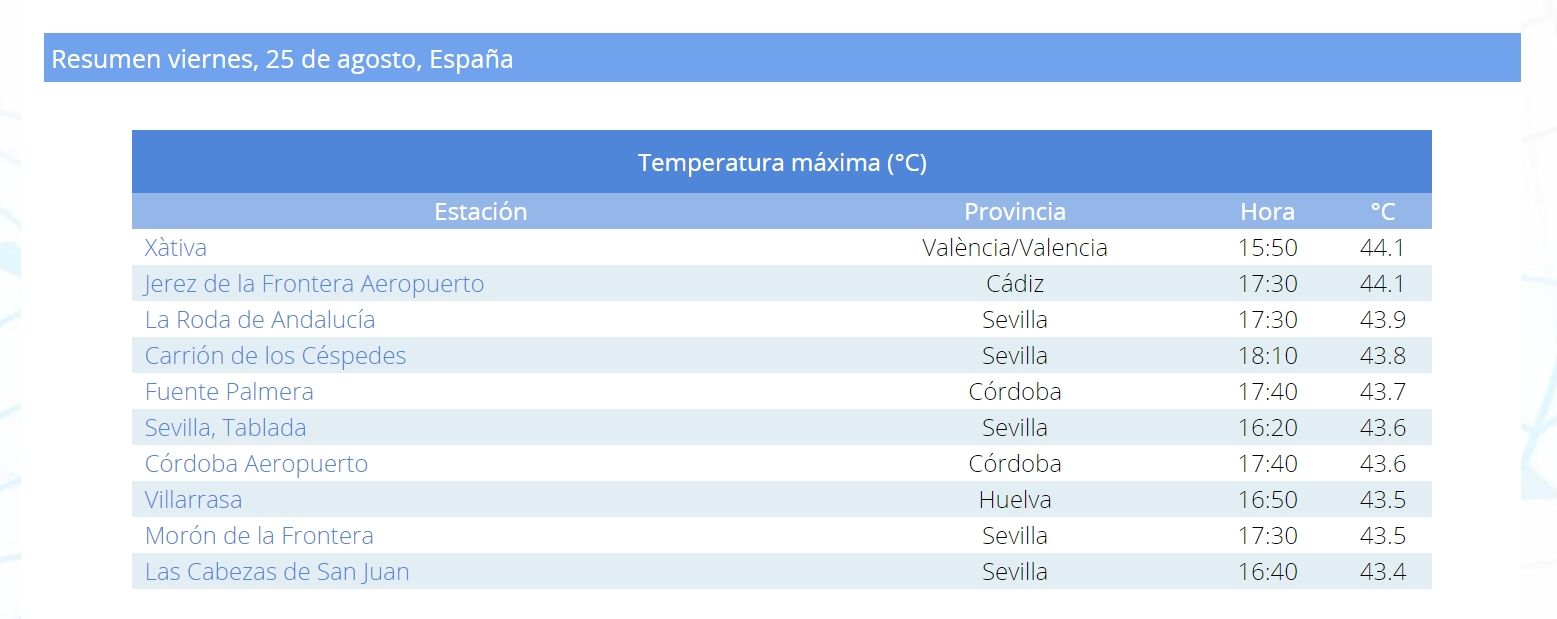 Temperaturas máximas registradas en España este viernes.