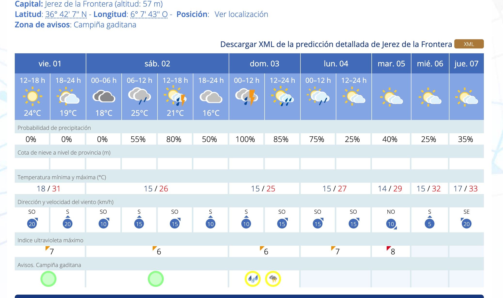 La previsión del tiempo para este fin de semana y los próximos días en Jerez.