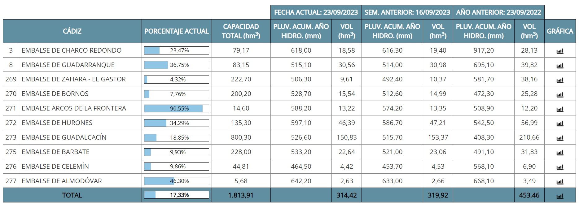 Situación de los embalses en la provincia de Cádiz a 23 de septiembre.