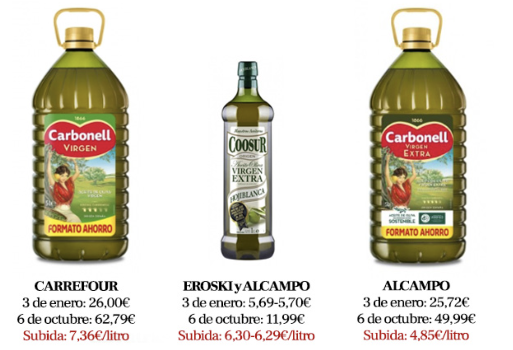 Los aceites de oliva que más han subido en los primeros diez meses de 2023 en los supermercados, según ha publicado Facua.