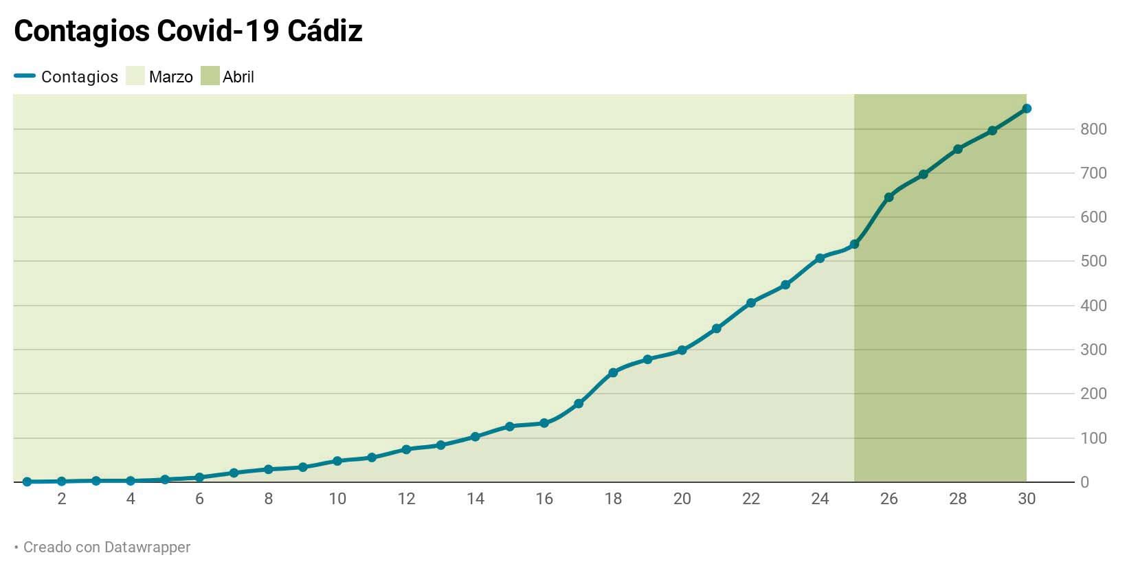 Evolución del número de afectados por Covid-19 en los últimos 31 días en Cádiz. FUENTE: SAS y ELABORACIÓN PROPIA