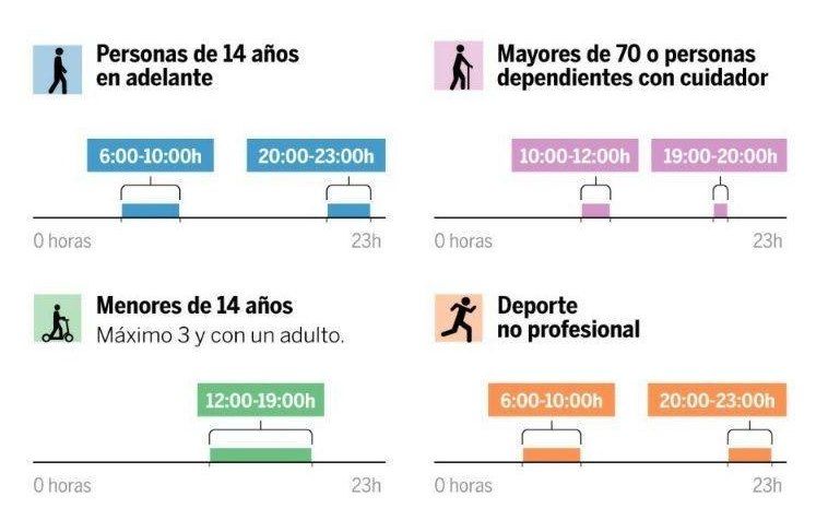 Franjas horarias de salida.