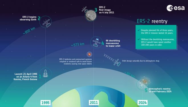 Así ha orbitado el satélite que caerá sobre la Tierra.   ESA