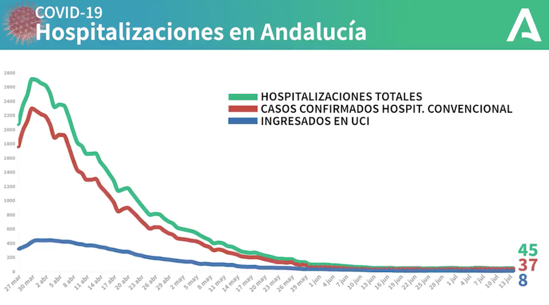 Gráfica de hospitalizaciones en Andalucía desde marzo a julio.